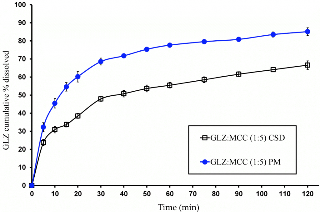 药物溶出：药物制剂中辅料及混合工艺的筛选 - 格列齐特固体分散体溶出度测试结果1