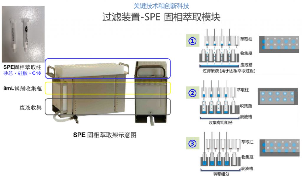 Chemspeed filtration SPE