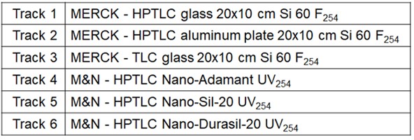 UHM 在不同类型硅胶薄层板上的评估